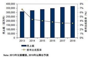 国内システム管理ソフト市場、日立と富士通が首位タイ