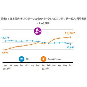 スマホからのオークション / フリマサービス利用者数は約2000万人に増加