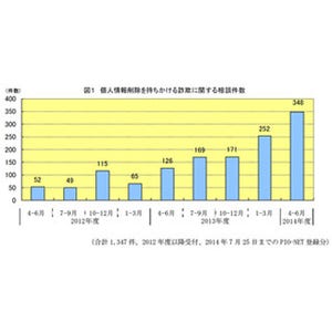 個人情報を削除してあげる - 流出情報の削除を持ちかける詐欺が急増