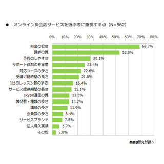 オンライン英会話サービスの認知度は21.9% - MMD研究所