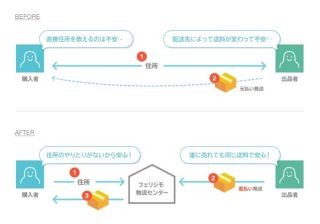 「LINE MALL」、サイズ別定額配送、匿名配送を実現する「LINE配送」開始