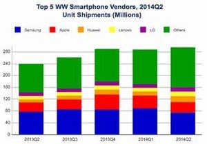 2014年第2四半期世界スマホ市場、中国ベンダーが急成長