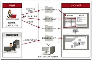 富士通マーケティング、簡単に使えるデジタルサイネージ制作・運用ソフト