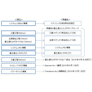 FSL、三重300mmウェハ工場をファウンドリとして分社