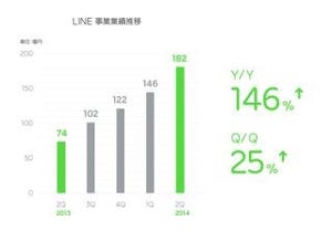 LINE、2014年Q2の売上高は前四半期比で17%増 - 個人スタンプ販売が好調