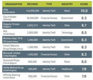 2014年上半期、漏洩した顧客データは3億7,500万件