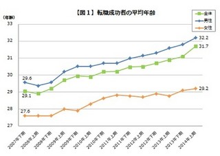 転職成功者の4人に1人が35歳以上、人手不足が加齢を後押し