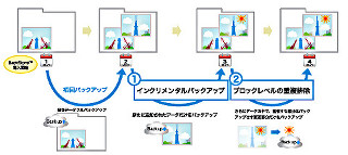 BCP対策の決め手となるクラウドバックアップ。その課題と選定ポイント