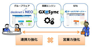 desknet's NEOとeセールスマネージャーのスケジュールが連携