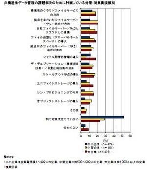 IDC、国内非構造化データ用ストレージの需要動向を発表