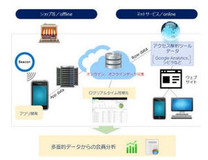 ソフトバンク、オムニチャネルマーケティングを支援するサービス