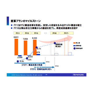 健全化に向けさらなる固定費圧縮も計画-ルネサスCEOが改革の進捗状況を説明