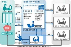 富士通エフサス、JP1の設計から構築、運用・保守までのサポートサービス