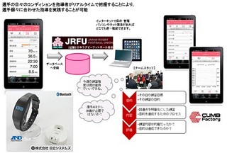 日立システムズ、ウェアラブル端末を利用した日本代表のコンディション管理