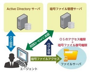 アシスト、ファイルサーバ向け情報漏洩防止製品を提供開始