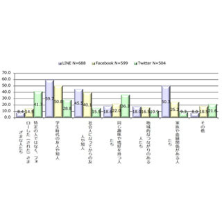 家族コミュニケーションはFacebookよりもLINE - SNS利用傾向