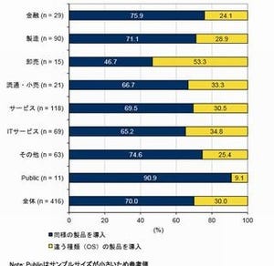 タブレット導入が進んでいる業種は流通・小売、卸売・サービス - IDC