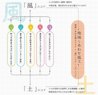 "地域のしあわせ度"第2位は鹿児島県、トップは? - 博報堂と慶大