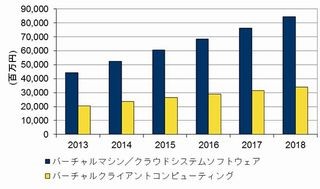 国内仮想化ソフトウェア市場、前年比20%超増を達成 - IDC