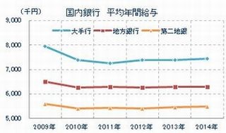 国内銀行平均年間給与、三井住友が831万円でトップ - 商工リサーチ