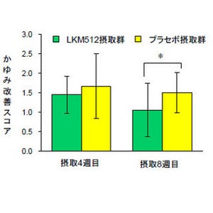 成人型アトピー皮膚炎の症状改善にビフィズス菌が有効!? - 協同乳業が確認