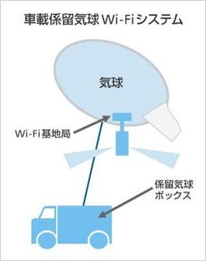 ソフトバンク、気球型のWi-Fiスポットを開発 - コミケ86から配備