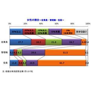 女性管理職、過半数の企業が「0%」- 帝国データバンク調査