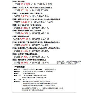 博報堂、“ソロ活動系男子”の研究活動を開始