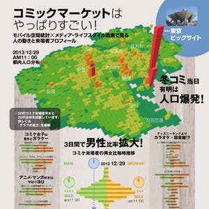 ドコモと角川、「コミックマーケット」の来場者を分析