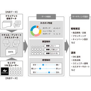 アライドアーキテクツ、クチコミから感情分析「ソーシャルアナライザー」