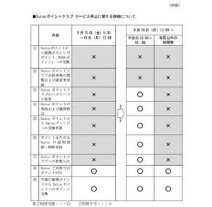 JR東日本「Suicaポイントクラブ」で不正ログイン - 756アカウントが被害