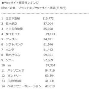 Webサイト価値ランキング、1位はANA、2位はJAL