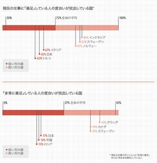 日本人の仕事に対する満足度、世界全体を下回る - LinkedIn