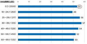 SNS利用率、10代・20代はLINE、60代はFacebookの利用率が高く