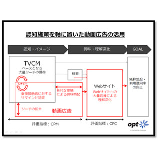 動画広告の活用目的は3パターン - オプト調査