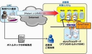 ラック、Webサイトのセキュリティとパフォーマンスを診断するサービス