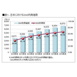 SNS利用者数は2014年末には6023万人に - ICT総研