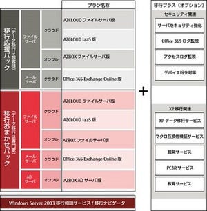 FJM、中堅中小企業向けWindows Server 2003移行ソリューション