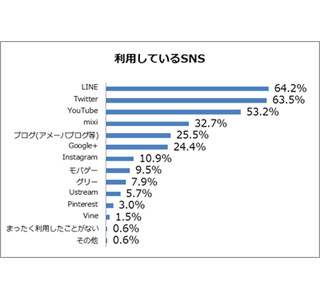 【アンケート調査結果大公開!】Facebookユーザーの企業・ブランドSNS利用実態調査2014