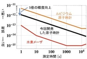 NICT、高精度なイオントラップ型マイクロ波原子時計を開発