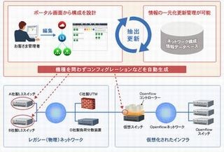 日立システムズ、「SDN管理サービス」を提供開始