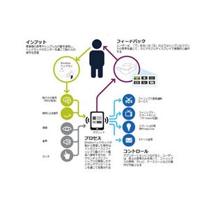 フィリップスとアクセンチュア、ALS患者向け生活支援脳波連携ソフトを開発