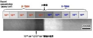 古河電工、電子線ホログラフィを用いた化合物半導体解析法を確立