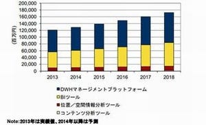 2013年データ分析ソフト市場、前年比7.1％増を達成 - IDC