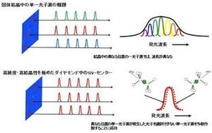 NIMSなど、同一の光子を放出する単一光子源を固体中に多数作製