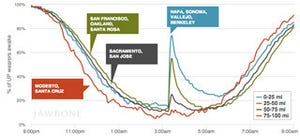 未明に発生した米加州地震、Jawboneが睡眠トラッカーのデータを公開