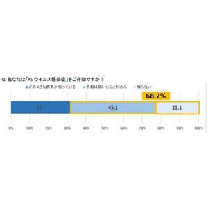 保育園に通う子供は通わない子供よりも感染症への罹患率が高い-アッヴィ調査