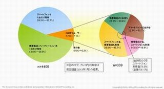 スマホ満足度首位はソフトバンク、携帯電話を含めた満足度首位は?