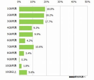 スマホの1ヵ月当たりのデータ通信量、最多は「1GB未満」