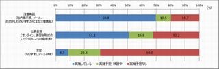 サイバー攻撃を想定した訓練を実施している企業は約8%